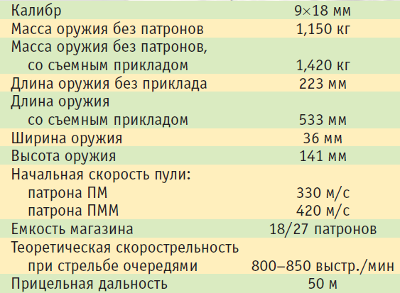 Тактико-технические характеристики пистолета ОЦ-3 3 «Пернач»